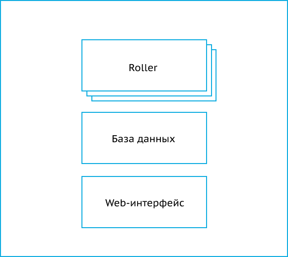 Roller - Web нтерфейс - база данных